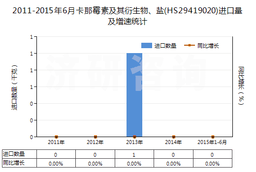 2011-2015年6月卡那霉素及其衍生物、鹽(HS29419020)進口量及增速統(tǒng)計
